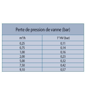 Vanne électrique - série HV - RAIN BIRD