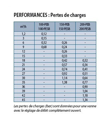 Vanne électrique - série PEB/PESB - RAIN BIRD