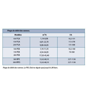 Régulateur de pression PRS DIAL